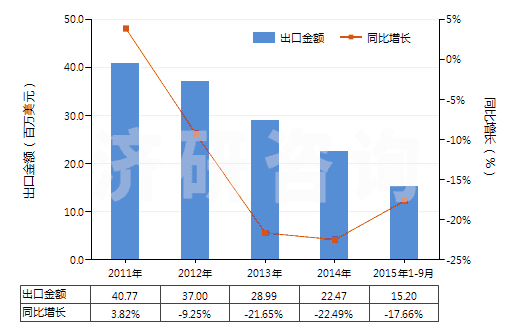 2011-2015年9月中國其他甲酚(HS29071219)出口總額及增速統(tǒng)計
